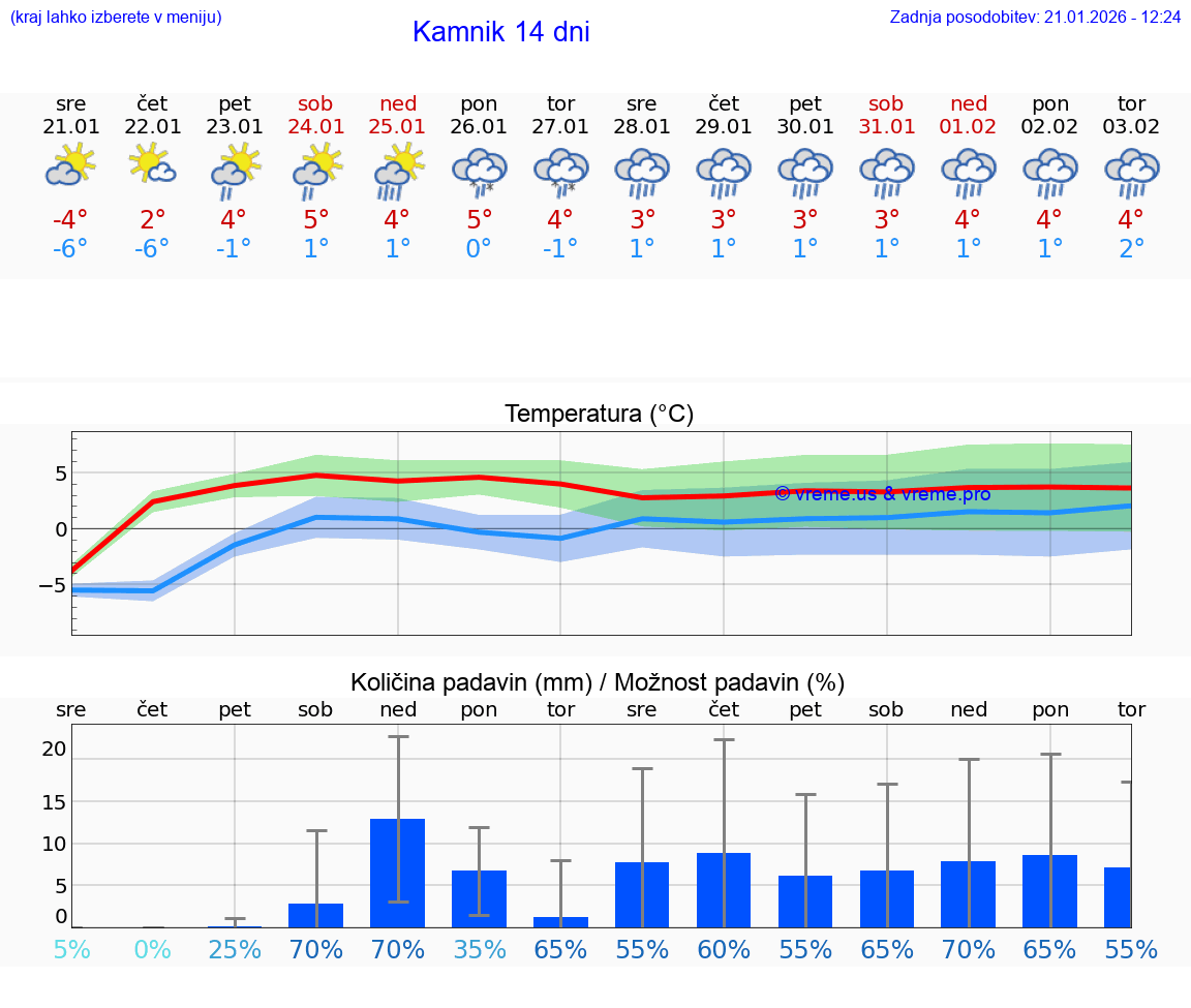VREME 25 DNI  Kamnik