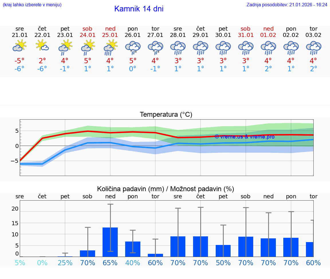 VREME 25 DNI  Kamnik