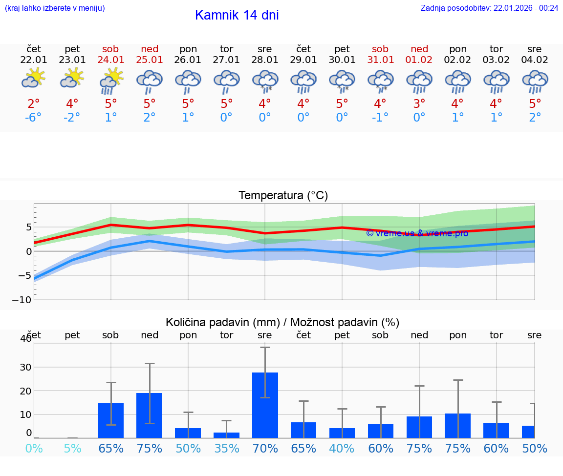 VREME 25 DNI  Kamnik