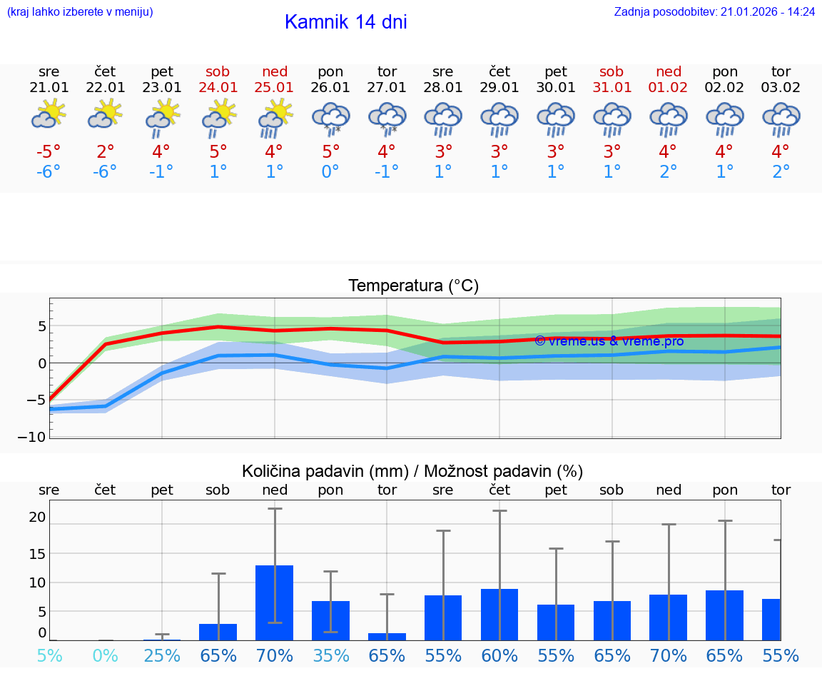 VREME 25 DNI  Kamnik