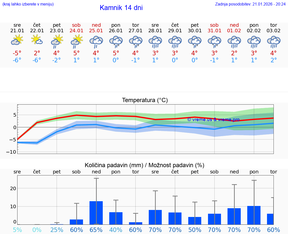 VREME 25 DNI  Kamnik