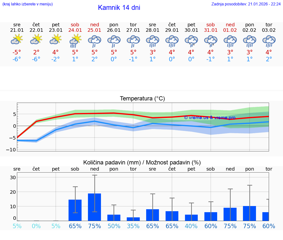 VREME 25 DNI  Kamnik