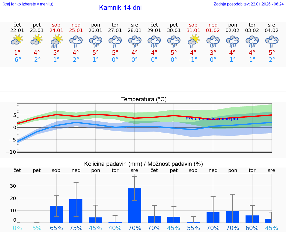 VREME 25 DNI  Kamnik