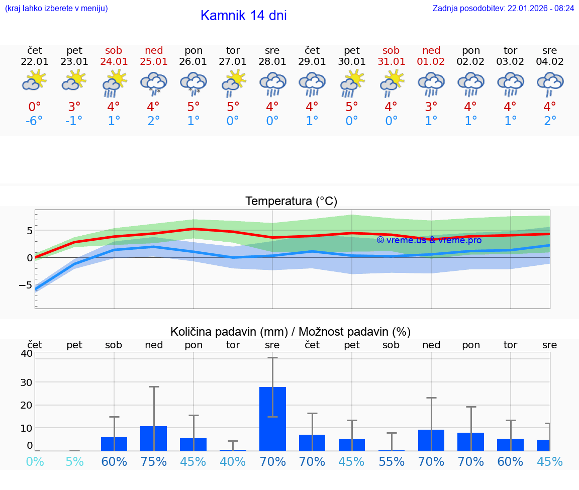 VREME 25 DNI  Kamnik