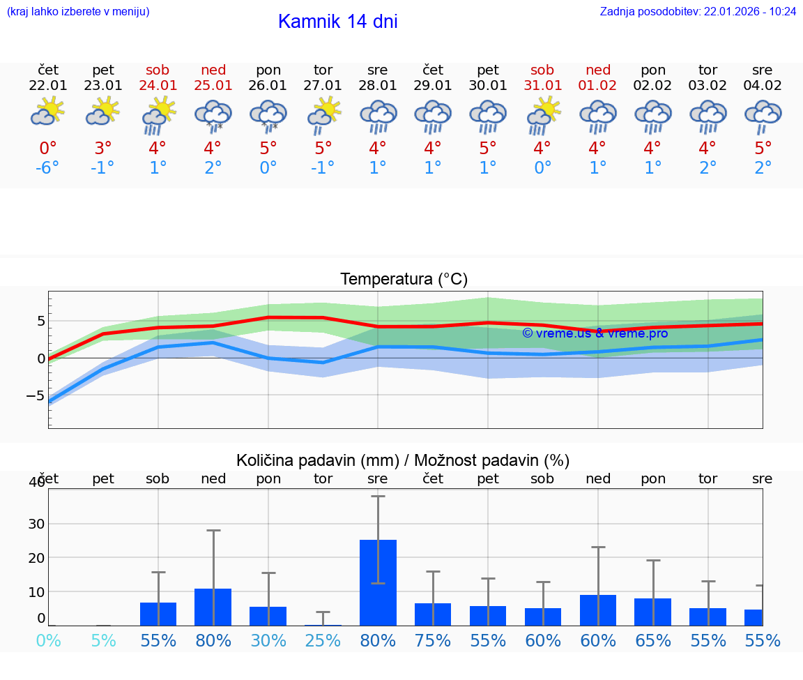 VREME 25 DNI  Kamnik