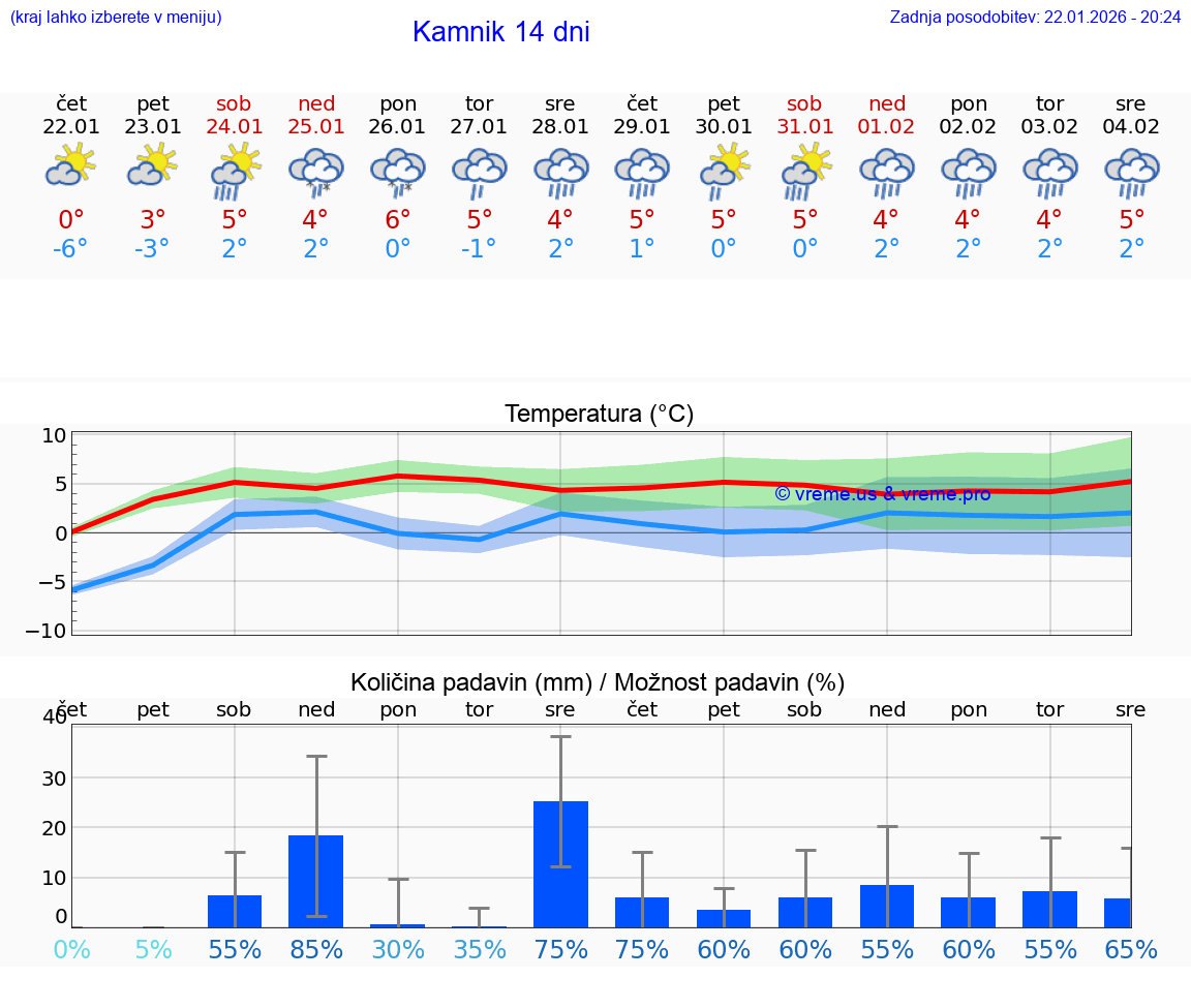 VREME 15 DNI  Kamnik