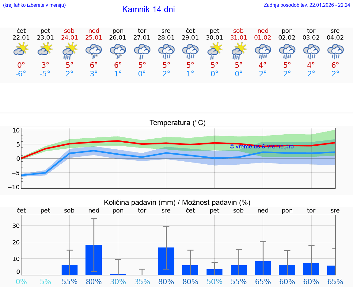 VREME 25 DNI  Kamnik