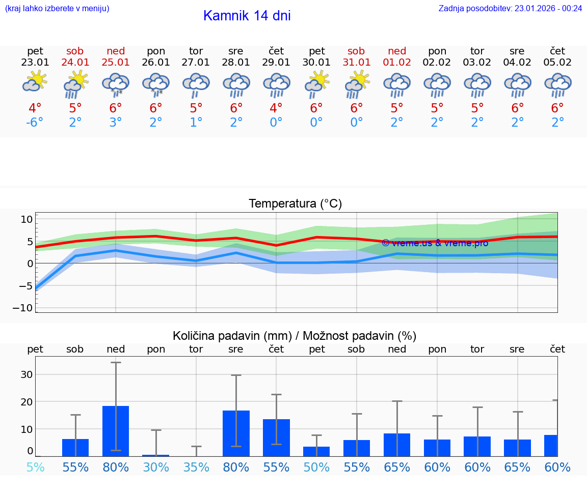 VREME 15 DNI  Kamnik