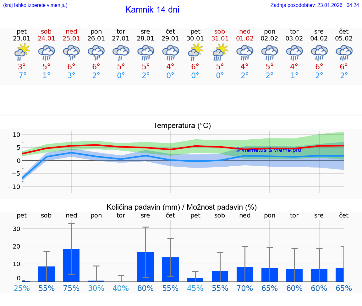 VREME 15 DNI  Kamnik