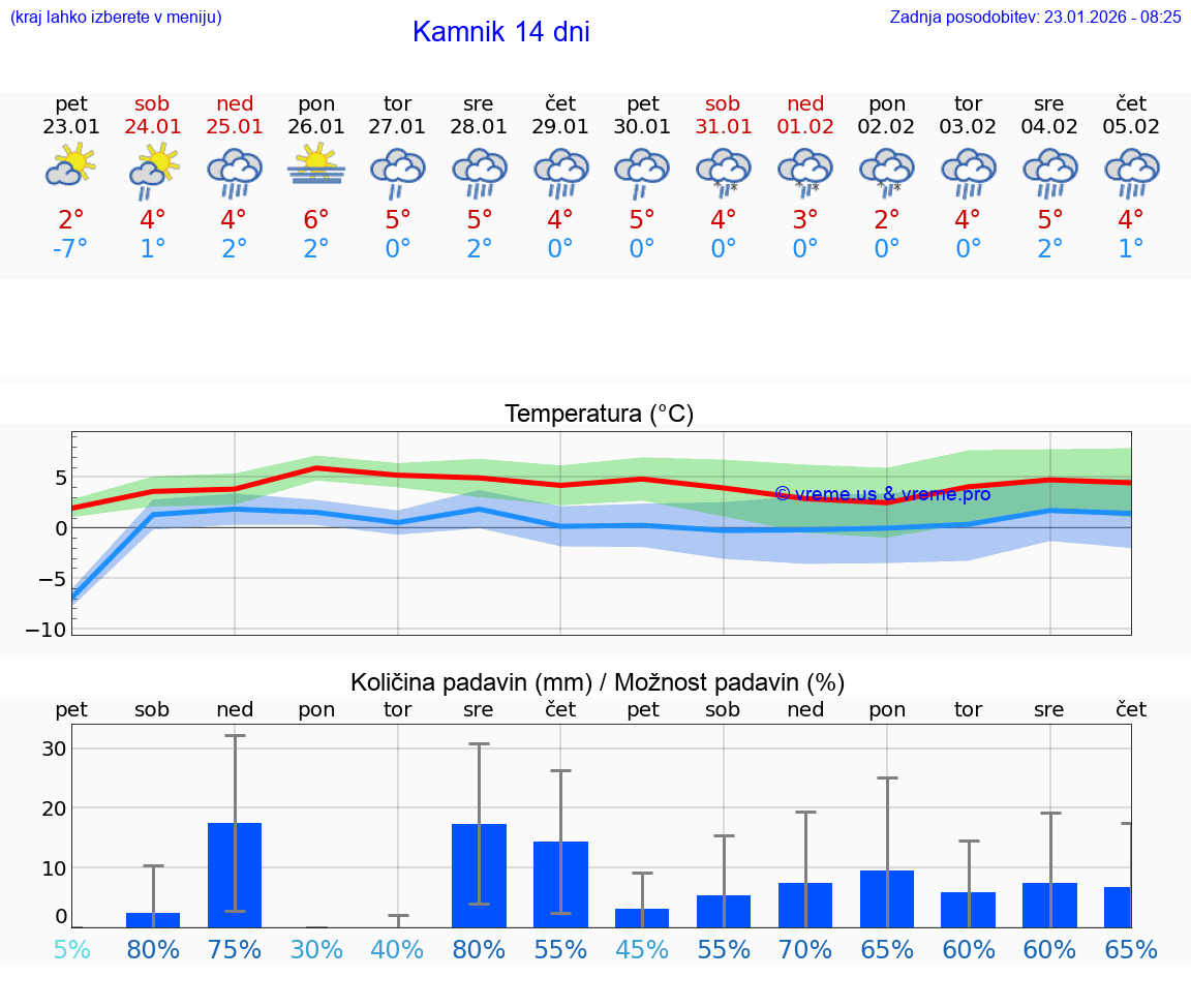 VREME 15 DNI  Kamnik