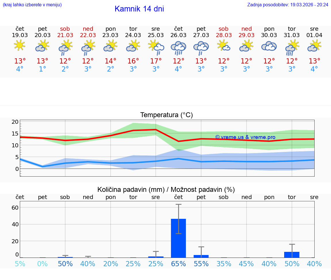 VREME 25 DNI  Kamnik