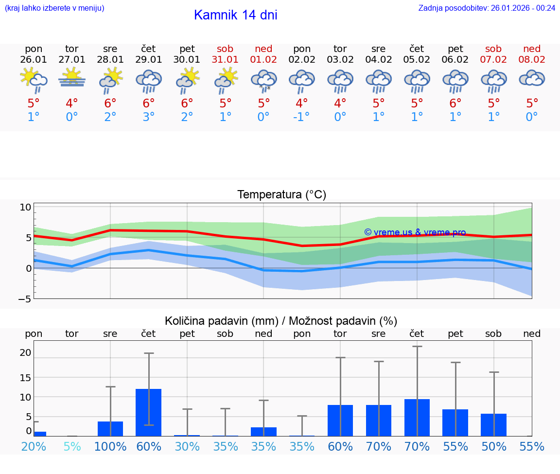 VREME 25 DNI  Kamnik