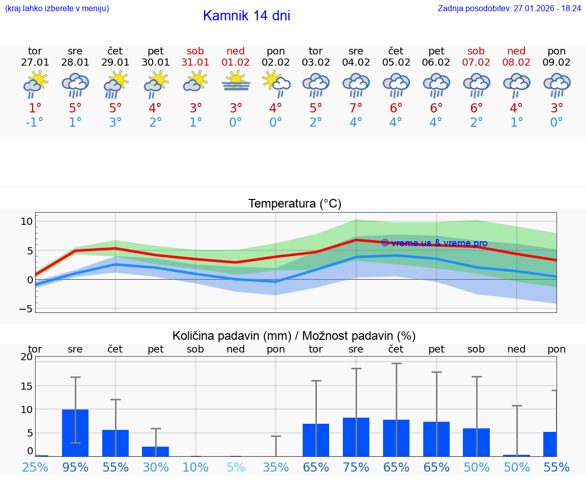 VREME 25 DNI  Kamnik