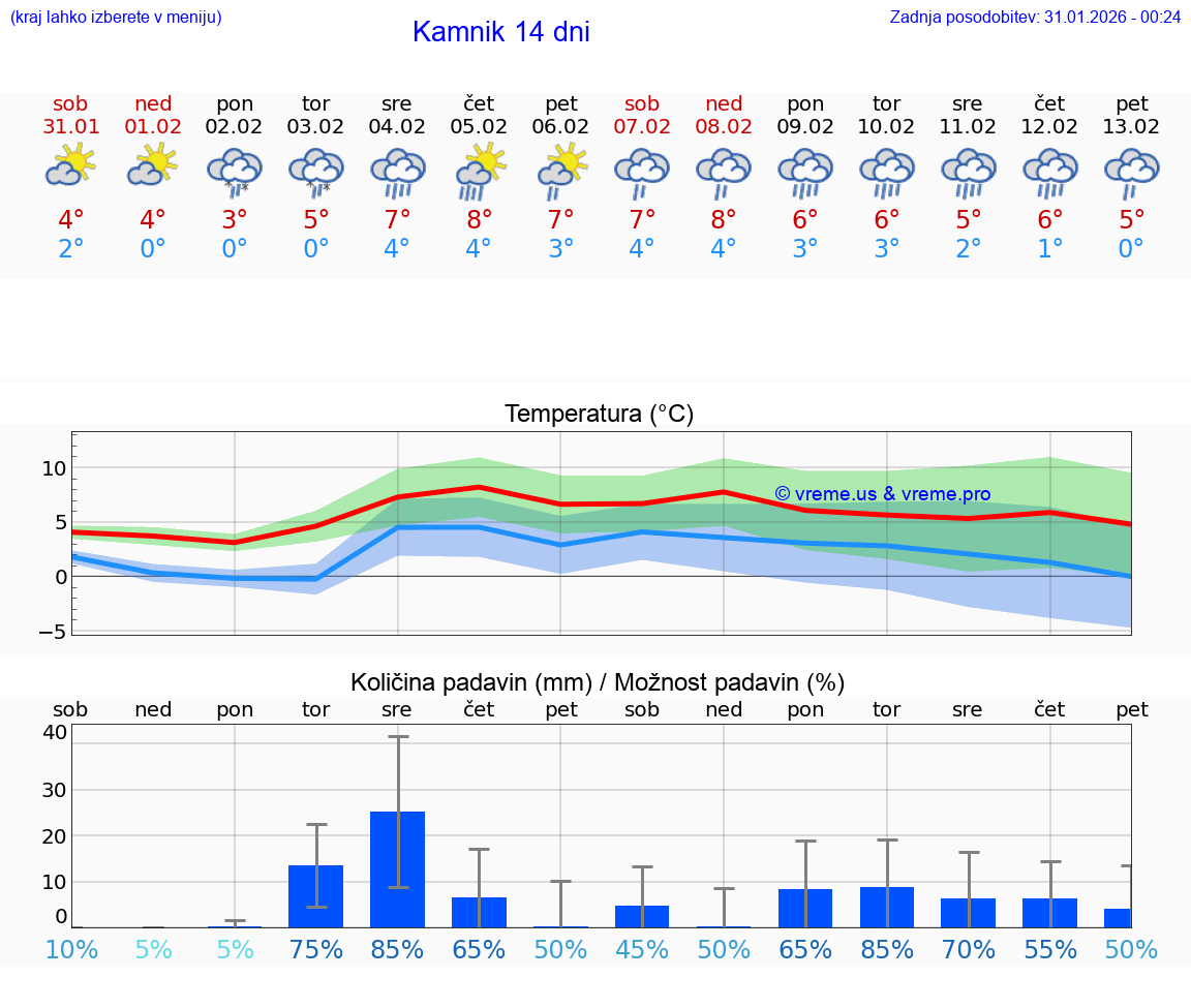 VREME 25 DNI  Kamnik