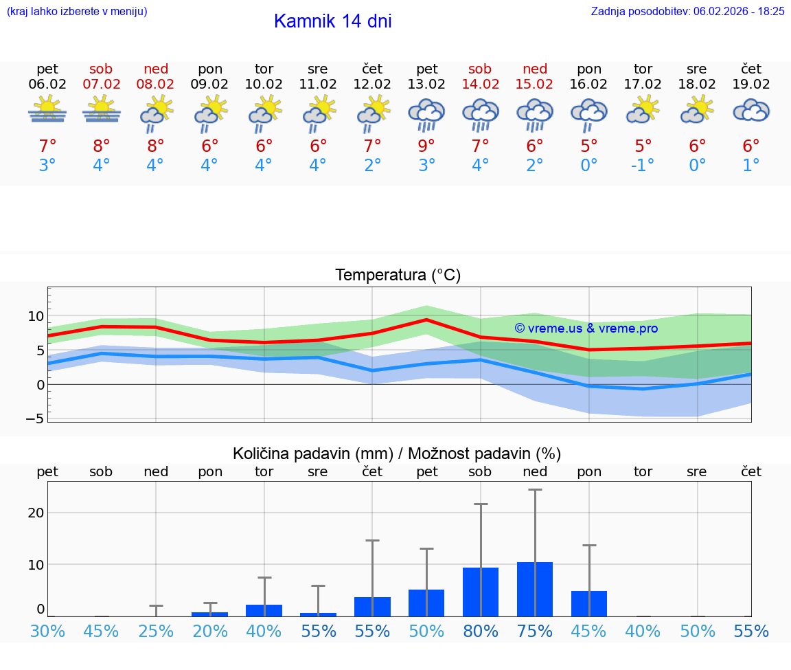 VREME 25 DNI  Kamnik