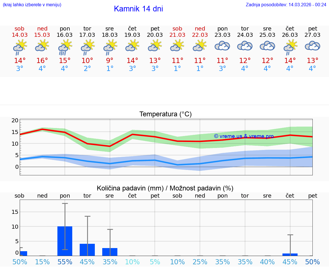 VREME 25 DNI  Kamnik