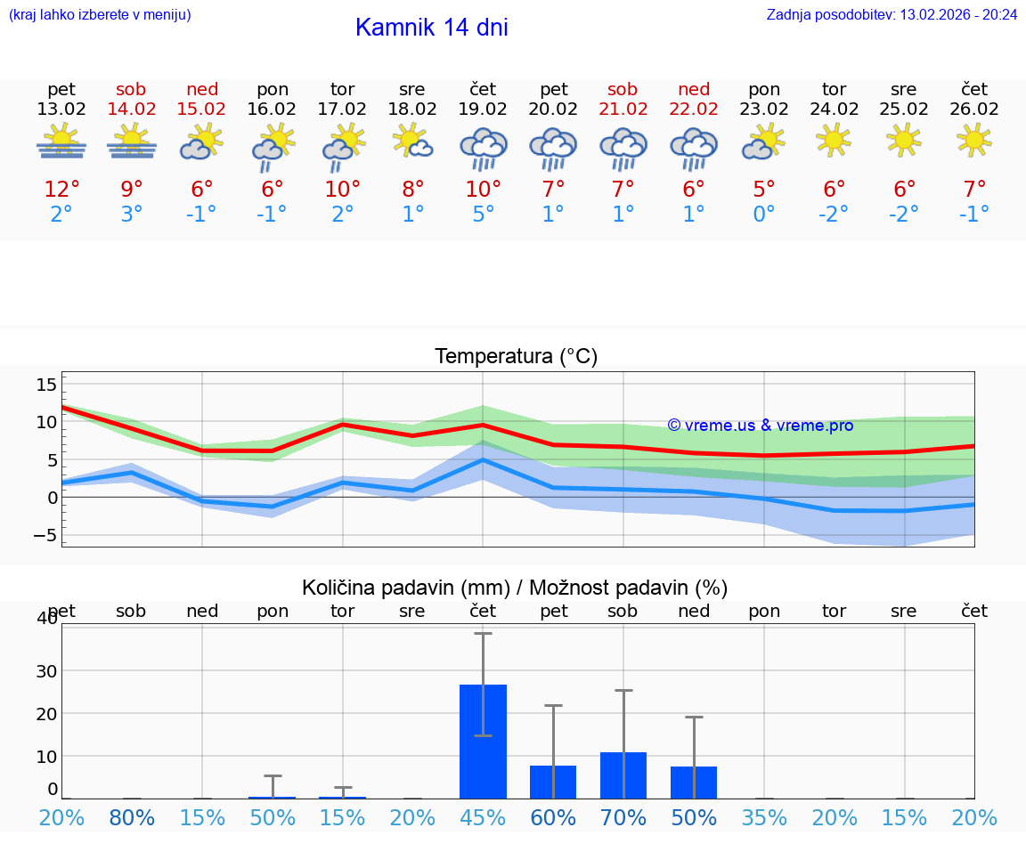 VREME 25 DNI  Kamnik