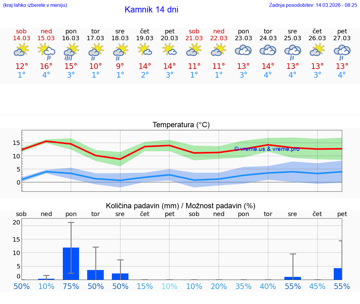 VREME 25 DNI  Kamnik
