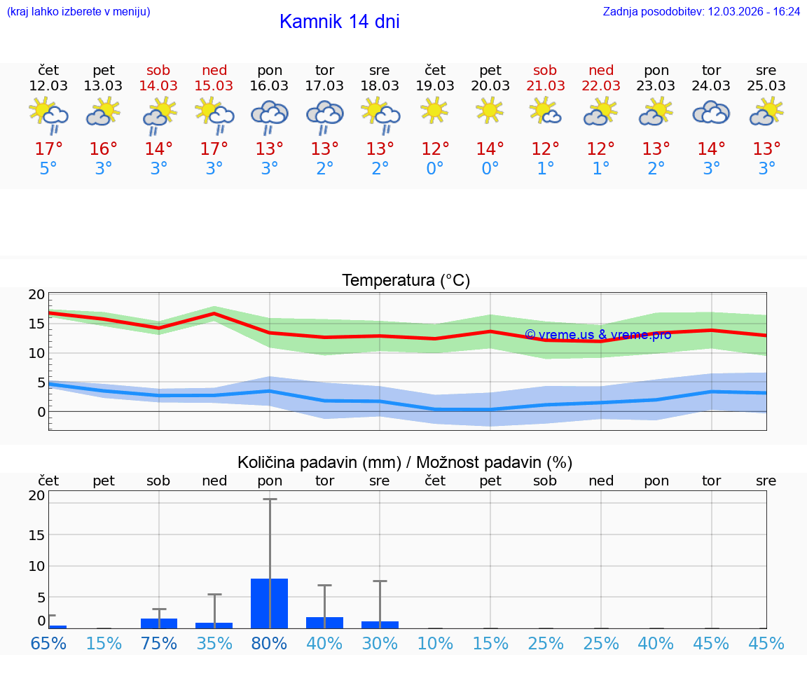 VREME 25 DNI  Kamnik