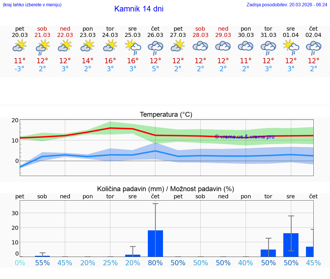VREME 25 DNI  Kamnik