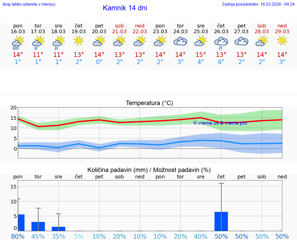 VREME 25 DNI  Kamnik