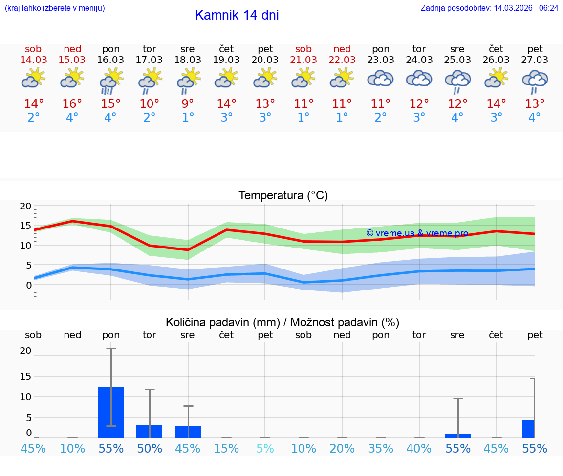 VREME 25 DNI  Kamnik
