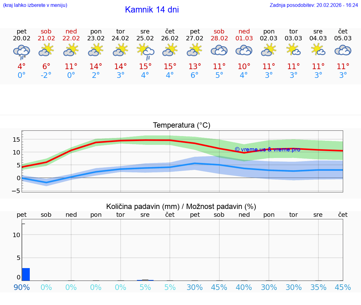 VREME 15 DNI  Kamnik