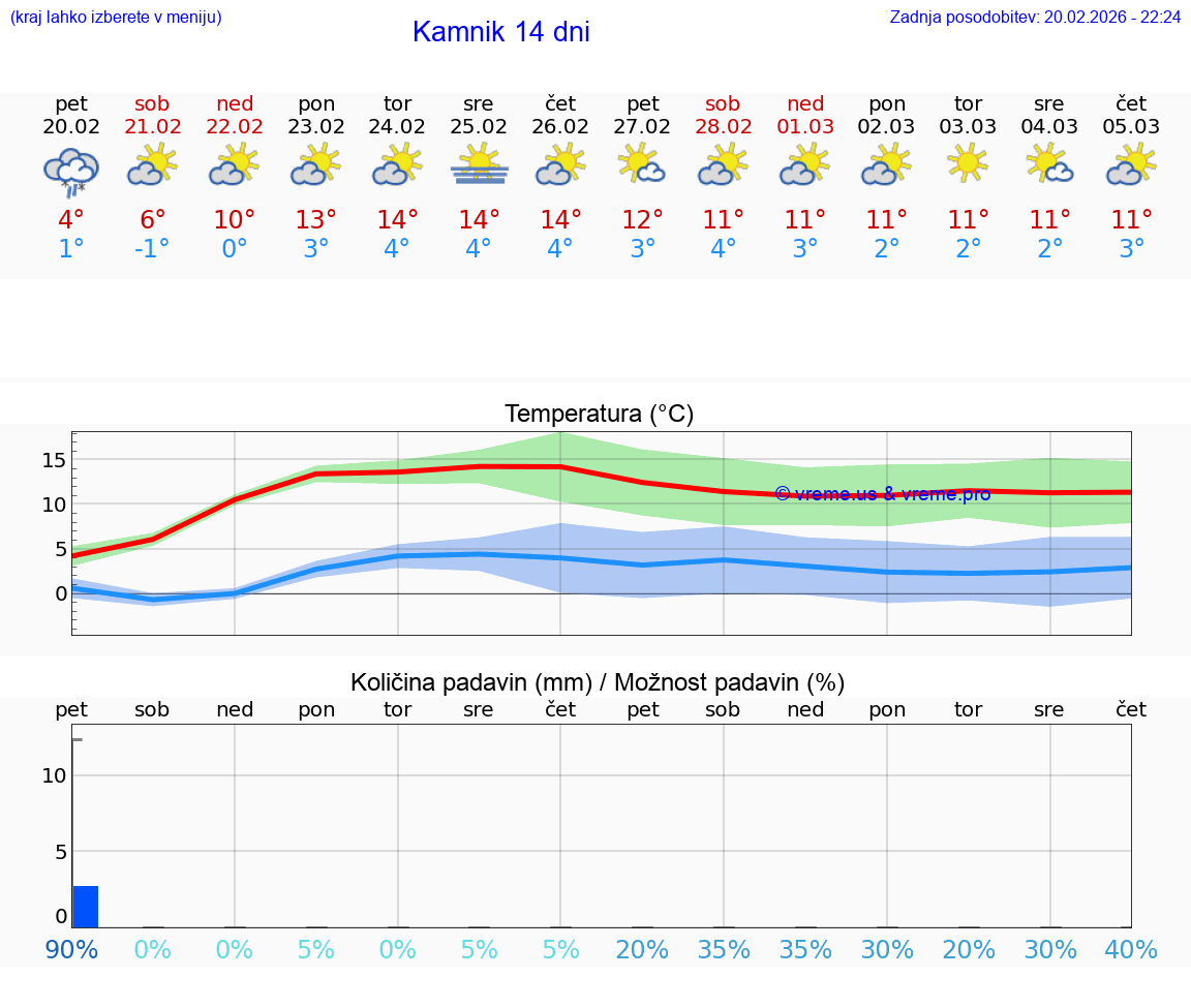 VREME 25 DNI  Kamnik
