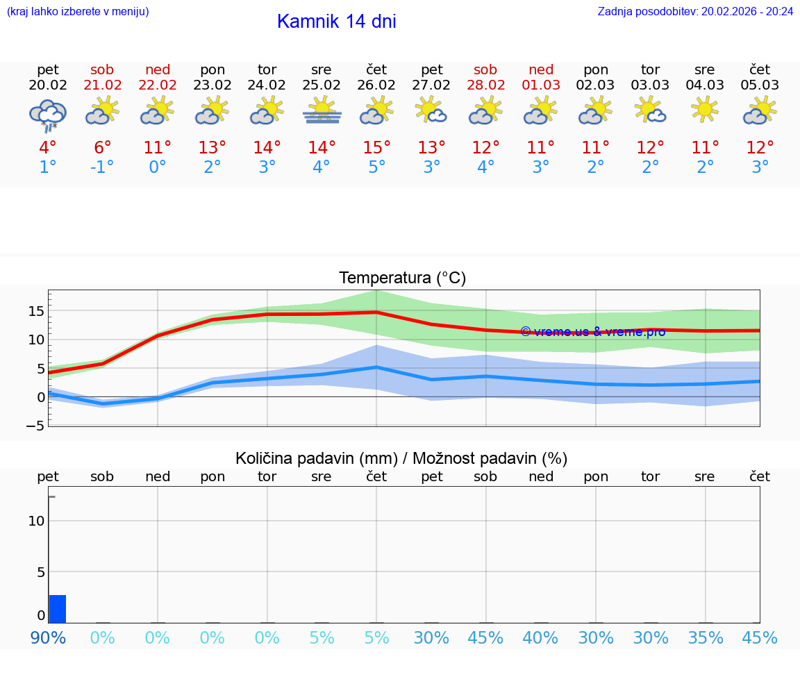 VREME 25 DNI  Kamnik