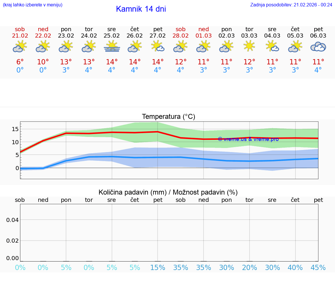 VREME 25 DNI  Kamnik