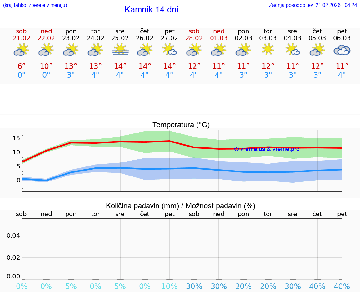 VREME 25 DNI  Kamnik