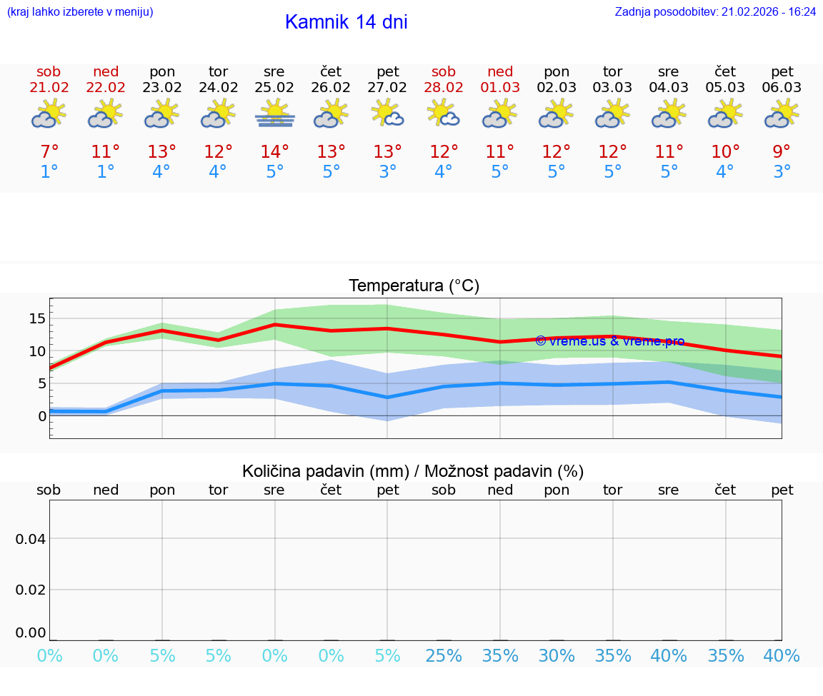 VREME 15 DNI  Kamnik