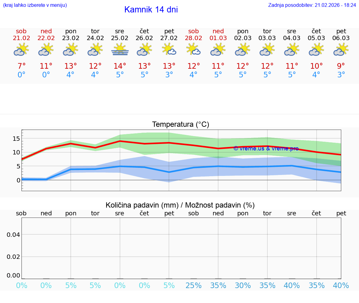 VREME 25 DNI  Kamnik