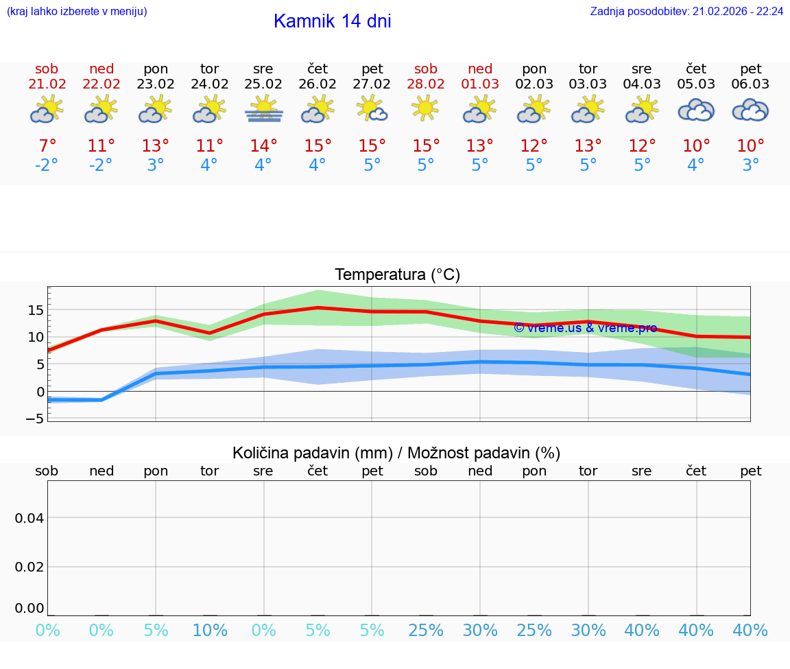 VREME 15 DNI  Kamnik