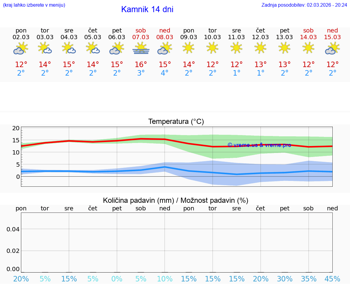 VREME 25 DNI  Kamnik