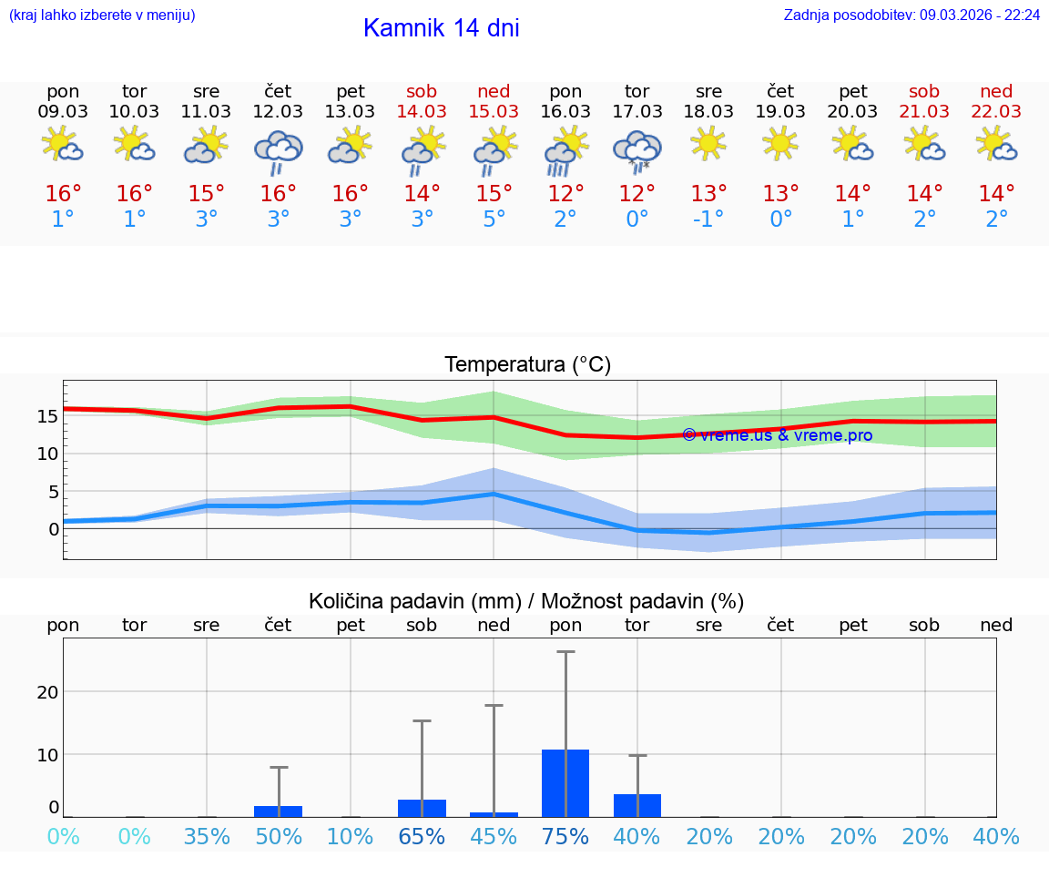 VREME 25 DNI  Kamnik