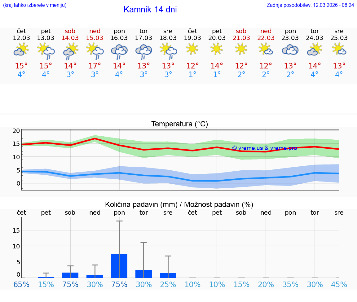 VREME 25 DNI  Kamnik