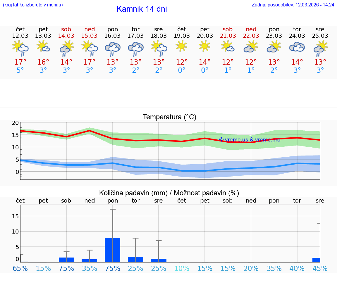 VREME 25 DNI  Kamnik