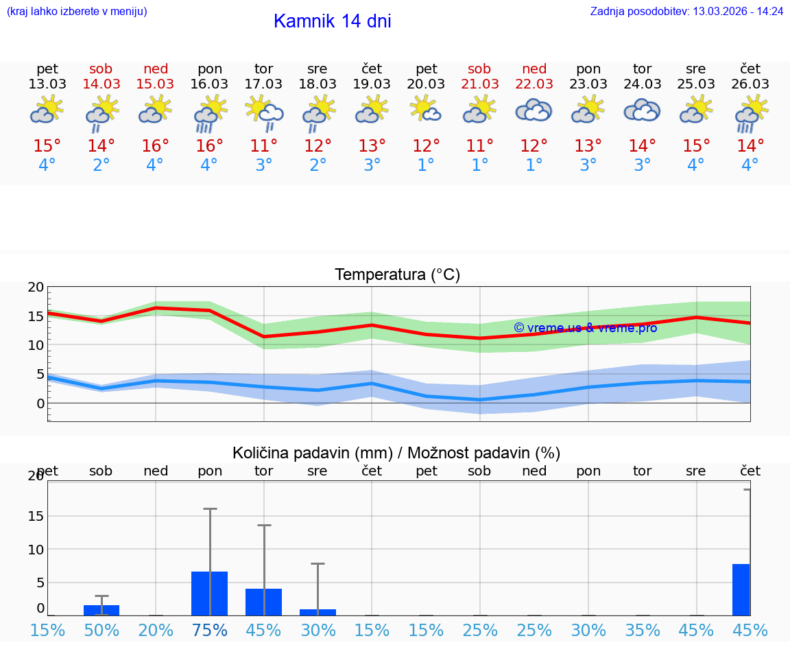 VREME 25 DNI  Kamnik