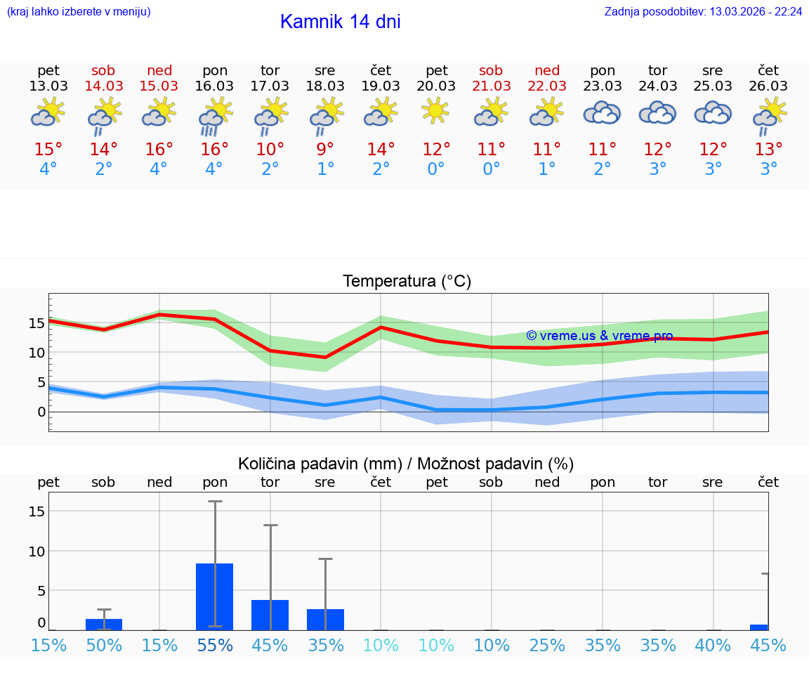 VREME 25 DNI  Kamnik
