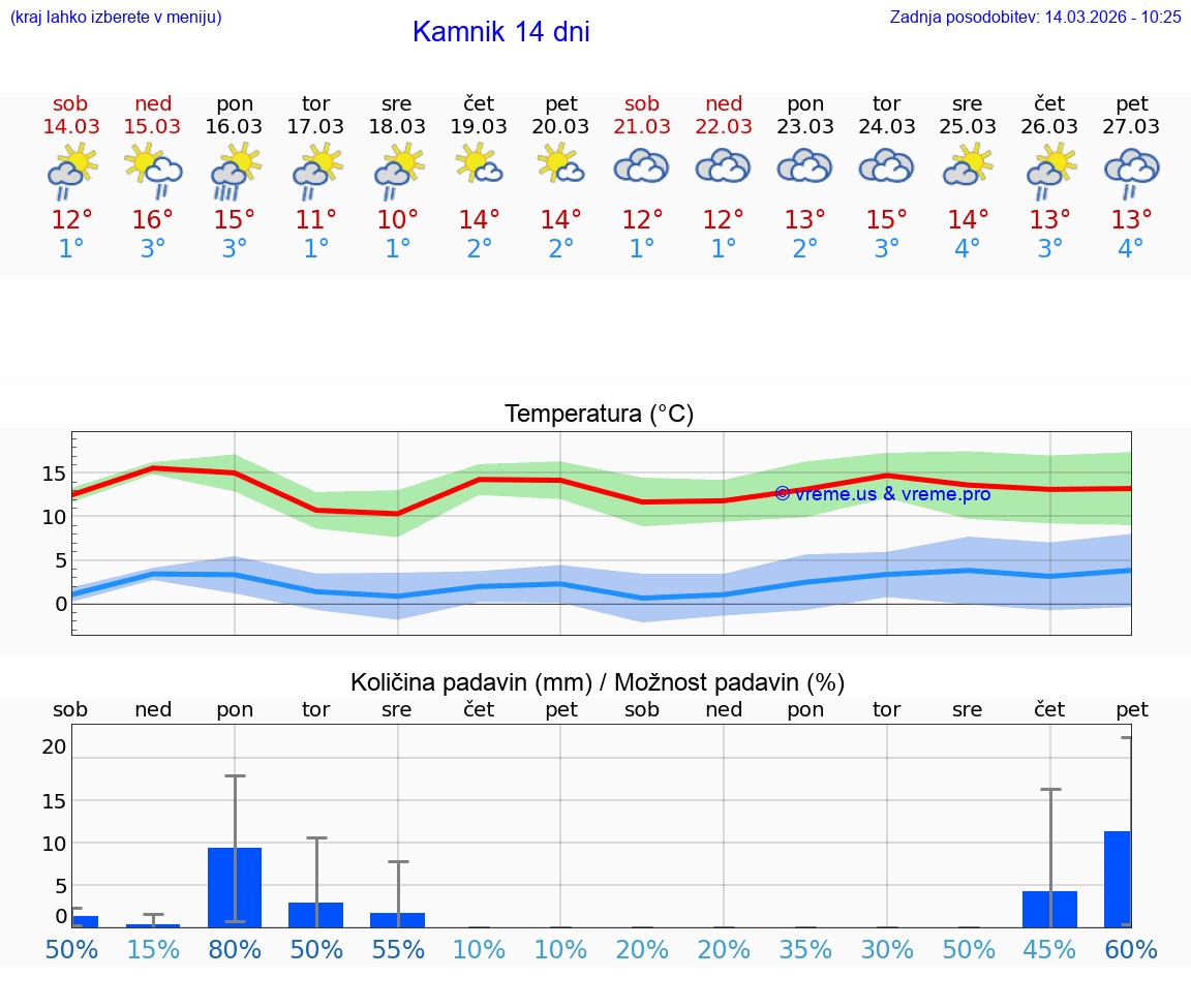 VREME 25 DNI  Kamnik