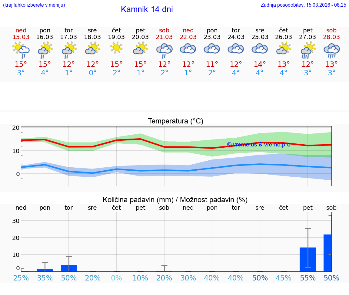 VREME 25 DNI  Kamnik