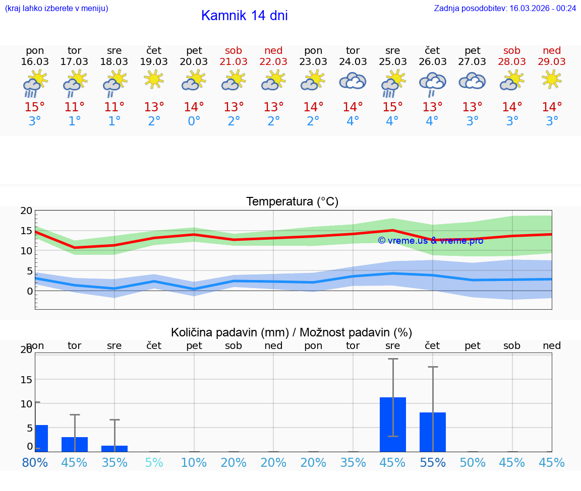 VREME 25 DNI  Kamnik