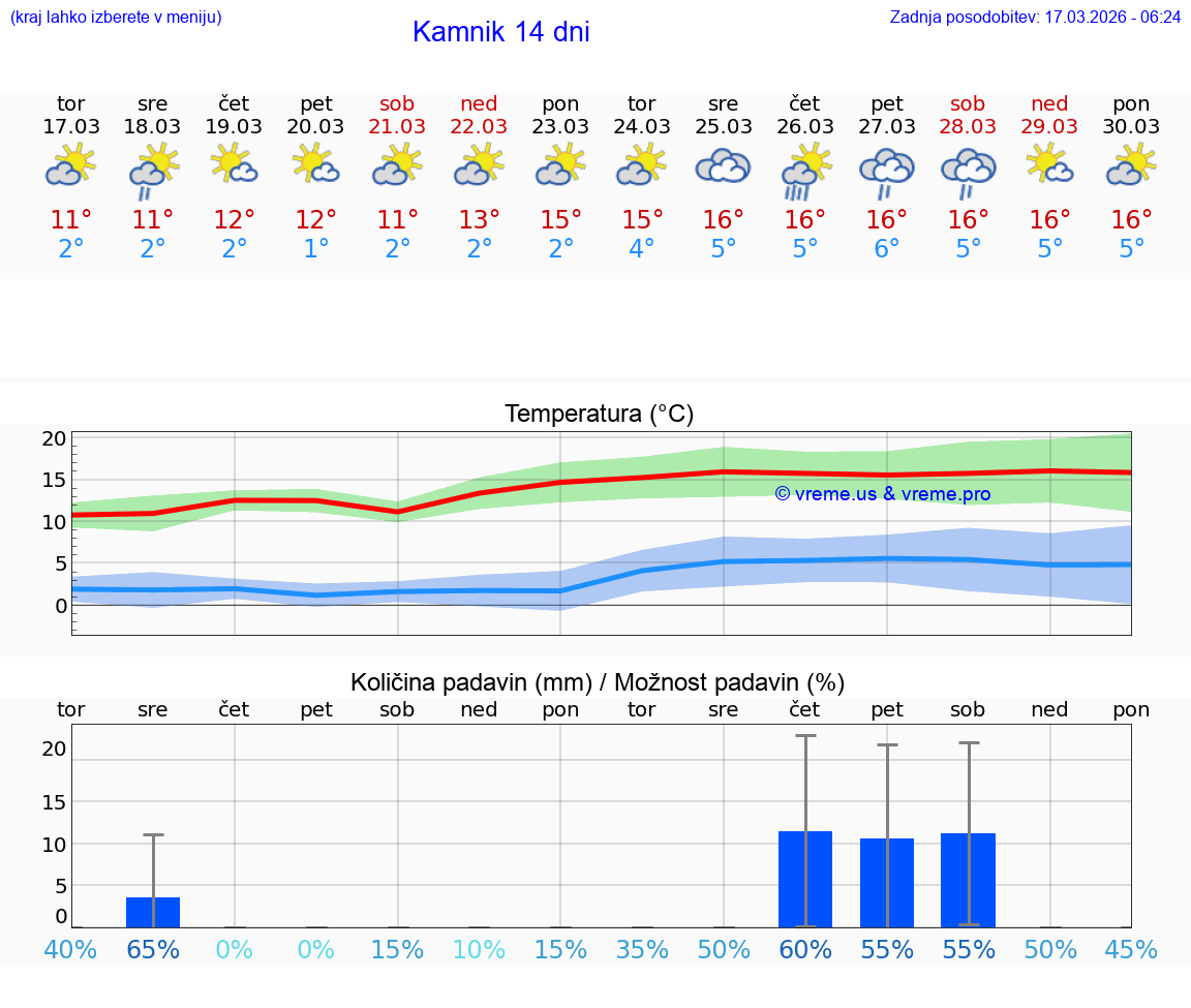 VREME 15 DNI  Kamnik