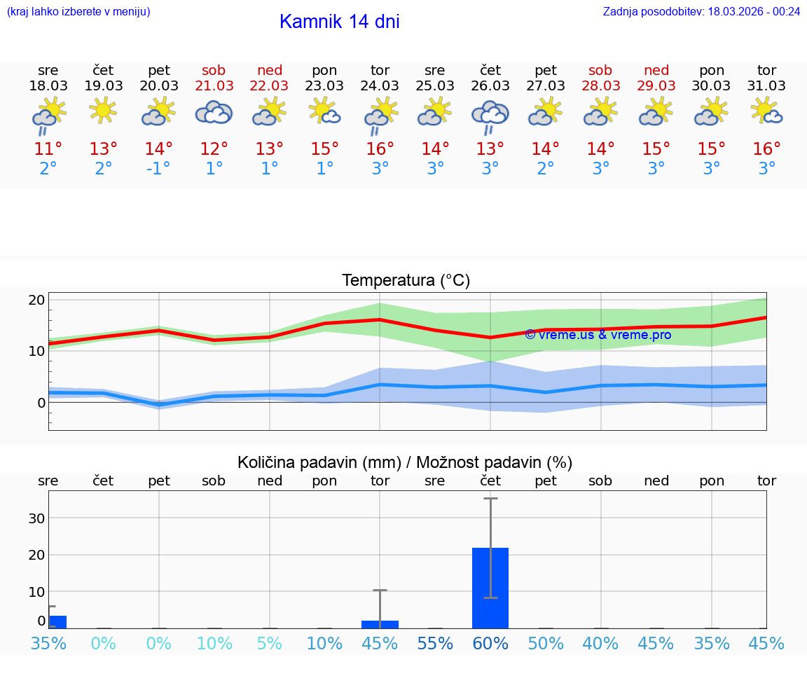 VREME 25 DNI  Kamnik