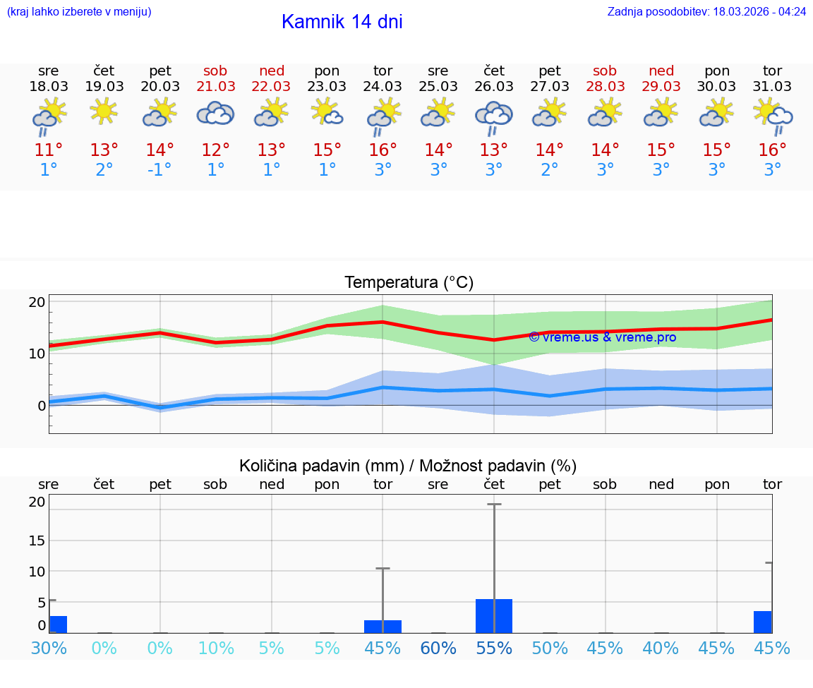 VREME 25 DNI  Kamnik