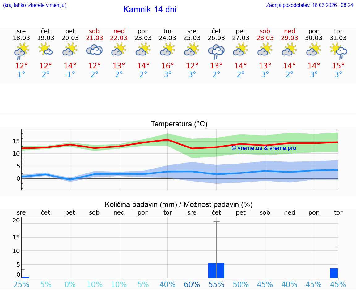 VREME 25 DNI  Kamnik
