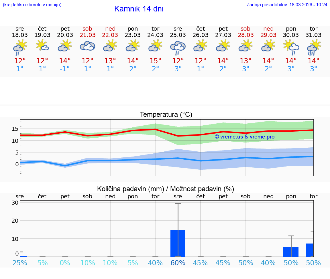 VREME 25 DNI  Kamnik