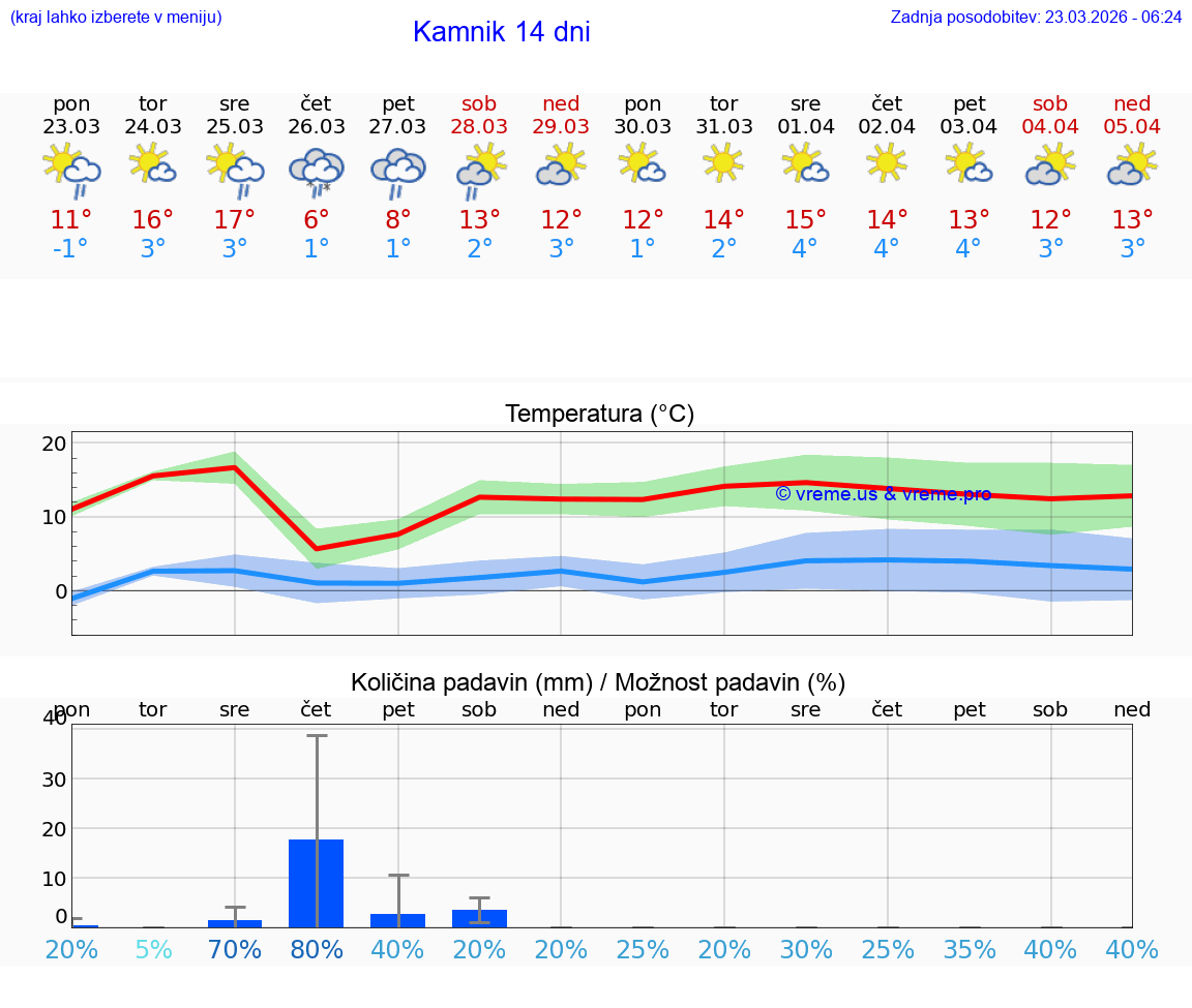 VREME 25 DNI  Kamnik