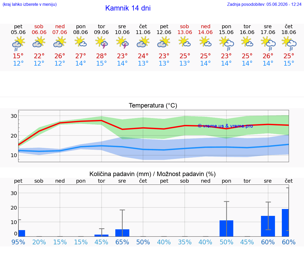 WETTER 15 TAGE  Kamnik